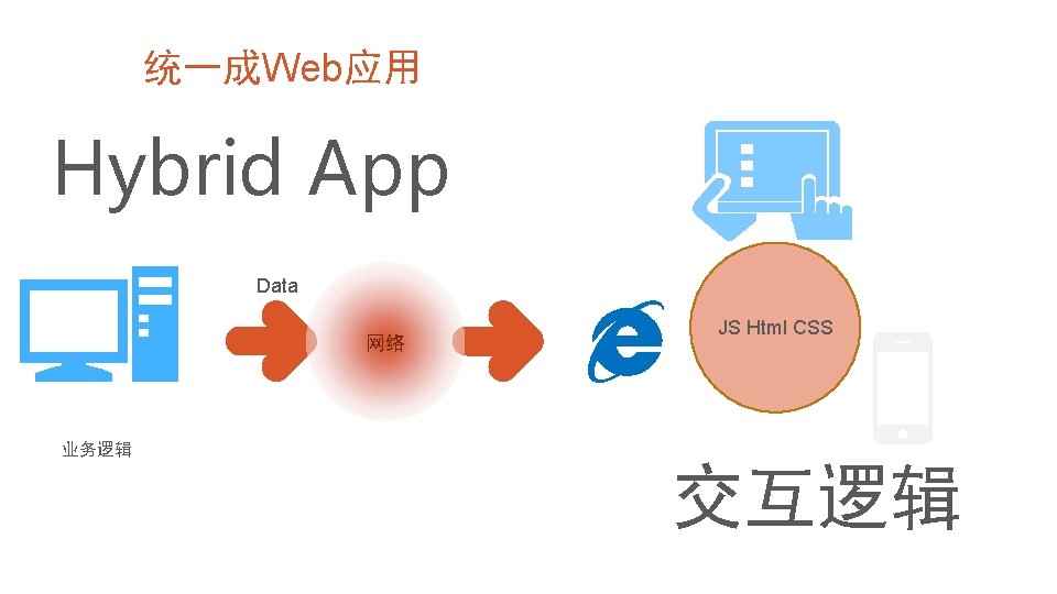统一成Web应用 Hybrid App Data 网络 JS Html CSS 业务逻辑 交互逻辑 