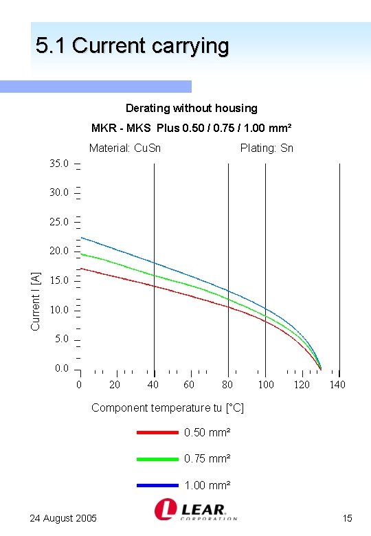 5. 1 Current carrying Derating without housing MKR - MKS Plus 0. 50 /