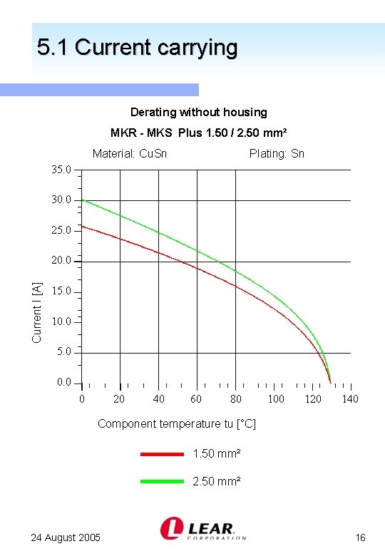 5. 1 Current carrying Derating without housing MKR - MKS Plus 1. 50 /