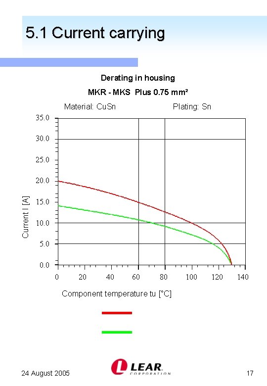 5. 1 Current carrying Derating in housing MKR - MKS Plus 0. 75 mm²