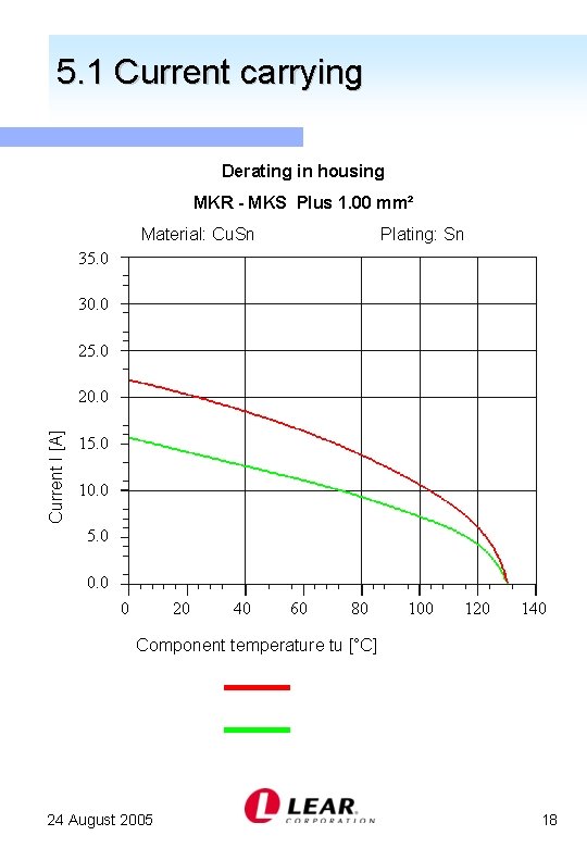 5. 1 Current carrying Derating in housing MKR - MKS Plus 1. 00 mm²