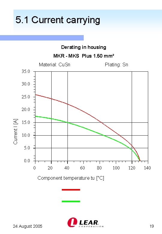 5. 1 Current carrying Derating in housing MKR - MKS Plus 1. 50 mm²