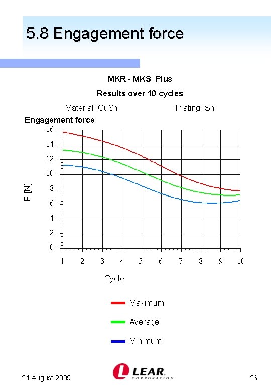 5. 8 Engagement force MKR - MKS Plus Results over 10 cycles Material: Cu.