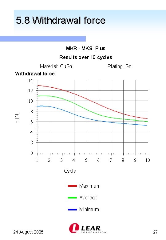 5. 8 Withdrawal force MKR - MKS Plus Results over 10 cycles Material: Cu.