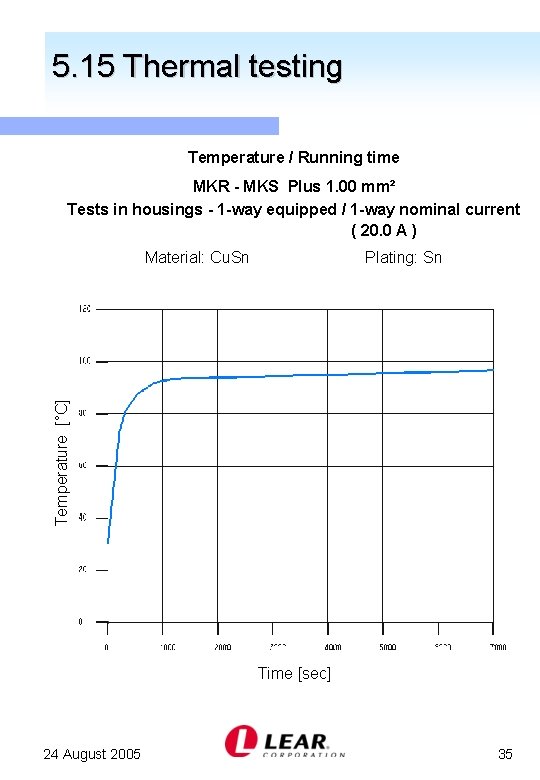 5. 15 Thermal testing Temperature / Running time MKR - MKS Plus 1. 00