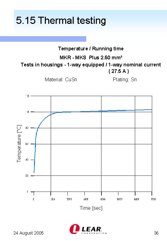 5. 15 Thermal testing Temperature / Running time MKR - MKS Plus 2. 50