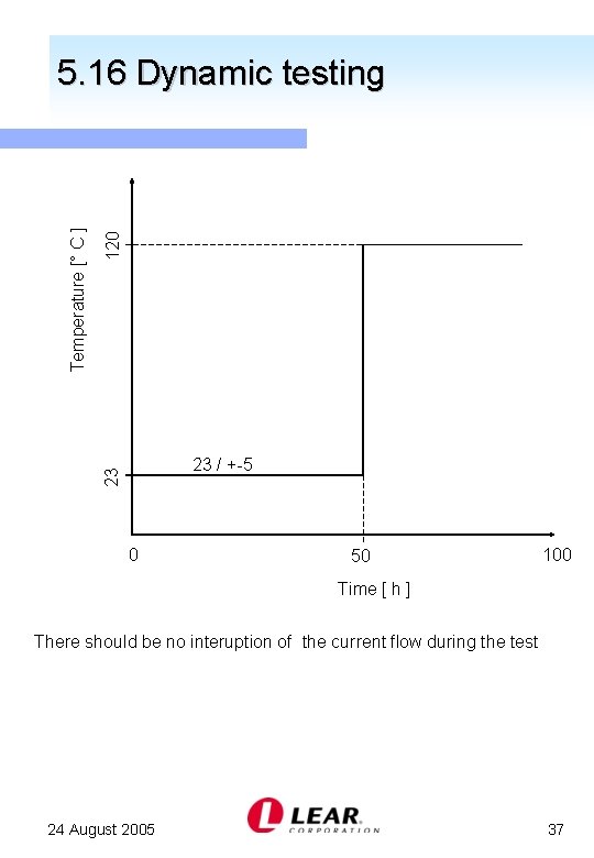 120 23 / +-5 23 Temperature [° C ] 5. 16 Dynamic testing 0