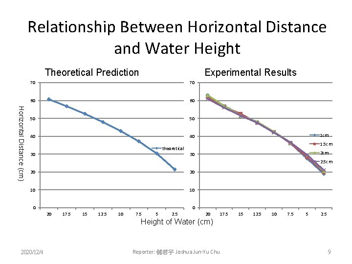 Relationship Between Horizontal Distance and Water Height Theoretical Prediction Experimental Results Horizontal Distance (cm)