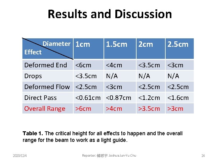 Results and Discussion Diameter 1 cm Effect 1. 5 cm 2. 5 cm Deformed