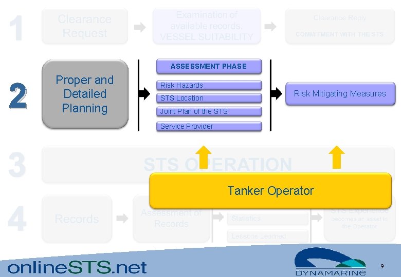 ASSESSMENT PHASE 2 Proper and Detailed Planning Risk Hazards Risk Mitigating Measures STS Location ASSESSMENT PHASE 2 Proper and Detailed Planning Risk Hazards Risk Mitigating Measures STS Location