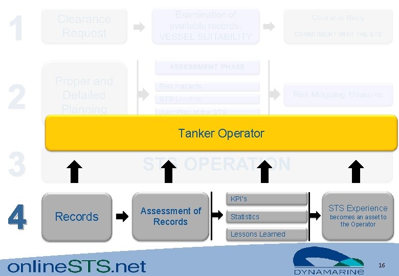 Tanker Operator 4 KPI’s Records Assessment of Records Statistics STS Experience becomes an asset Tanker Operator 4 KPI’s Records Assessment of Records Statistics STS Experience becomes an asset