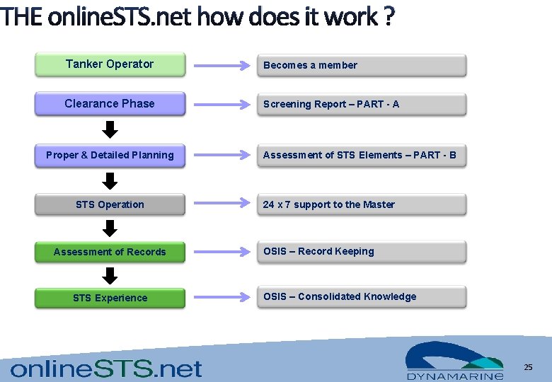 THE online. STS. net how does it work ? Tanker Operator Becomes a member THE online. STS. net how does it work ? Tanker Operator Becomes a member