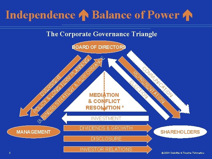 Independence Balance of Power The Corporate Governance Triangle C AN M R FO PE