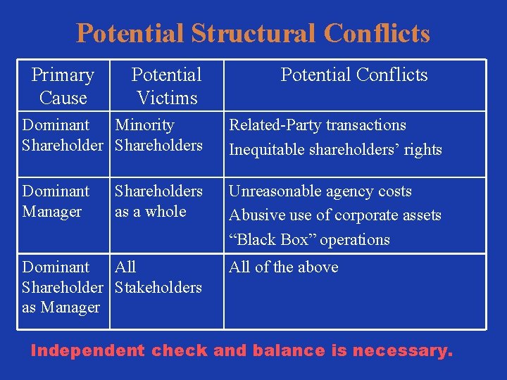 Potential Structural Conflicts Primary Cause Potential Victims Potential Conflicts Dominant Minority Shareholders Related-Party transactions