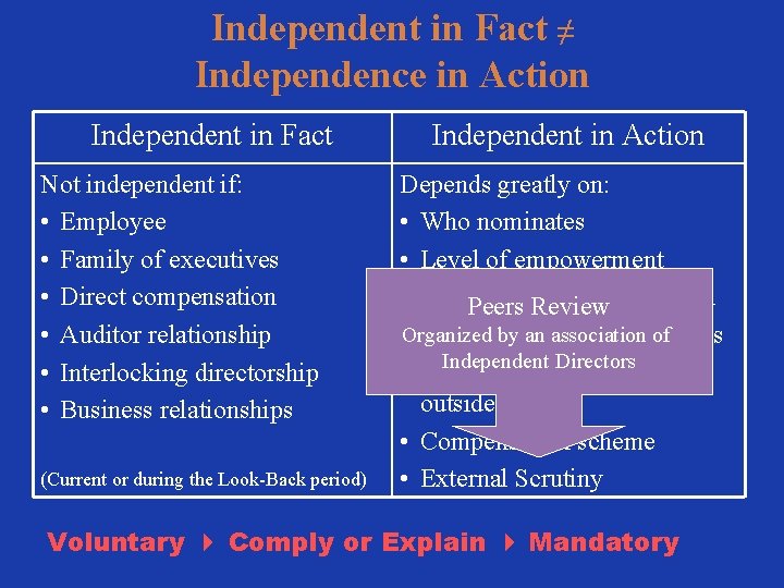 Independent in Fact ≠ Independence in Action Independent in Fact Not independent if: •