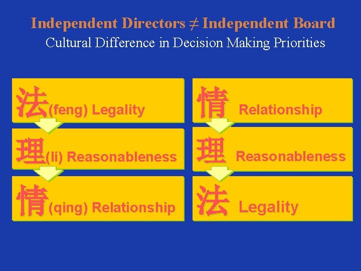 Independent Directors ≠ Independent Board Cultural Difference in Decision Making Priorities 法(feng) Legality 情