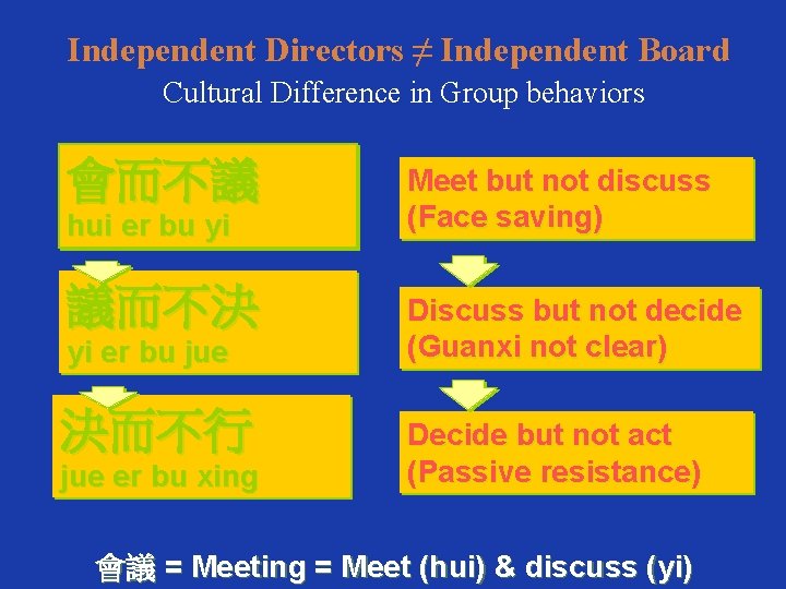 Independent Directors ≠ Independent Board Cultural Difference in Group behaviors 會而不議 hui er bu