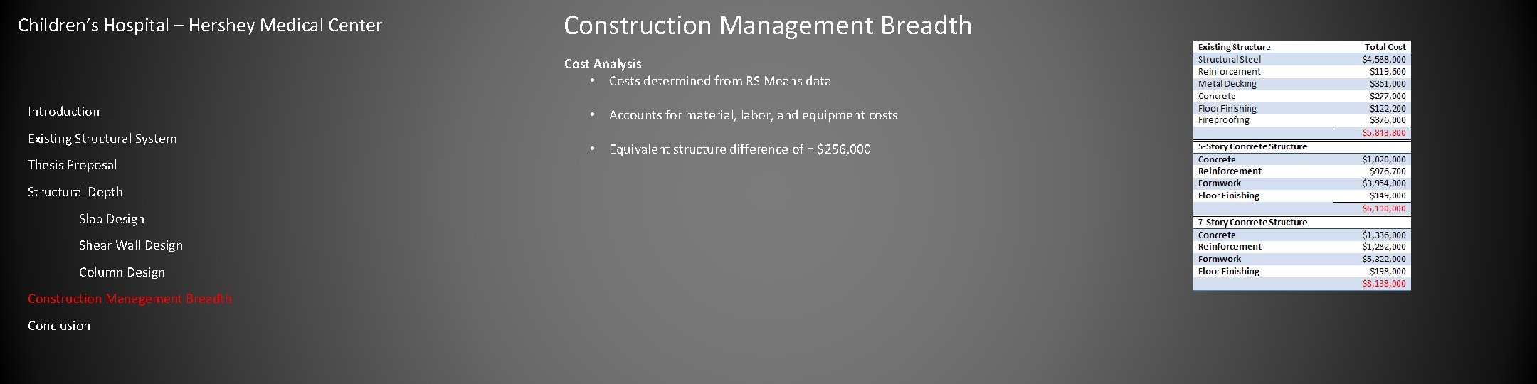 Children’s Hospital – Hershey Medical Center Construction Management Breadth Cost Analysis • Costs determined