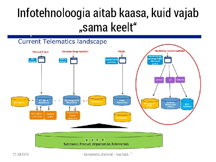 Infotehnoloogia aitab kaasa, kuid vajab „sama keelt“ 21. 04. 2016 Konverents „Ravimid – kes