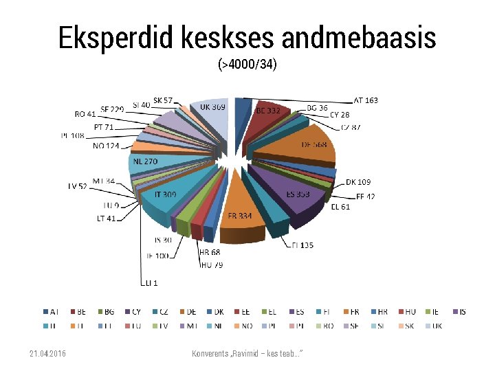 Eksperdid keskses andmebaasis (>4000/34) 21. 04. 2016 Konverents „Ravimid – kes teab. . .