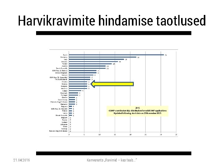Harvikravimite hindamise taotlused 21. 04. 2016 Konverents „Ravimid – kes teab. . . “