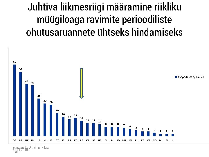 Juhtiva liikmesriigi määramine riikliku müügiloaga ravimite perioodiliste ohutusaruannete ühtseks hindamiseks Konverents „Ravimid – kes
