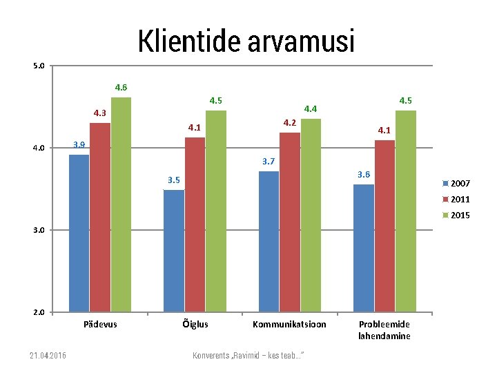 Klientide arvamusi 5. 0 4. 6 4. 5 4. 3 4. 2 4. 1
