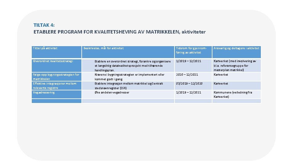 TILTAK 4: ETABLERE PROGRAM FOR KVALITETSHEVING AV MATRIKKELEN, aktiviteter Tittel på aktivitet Overordnet kvalitetsstrategi