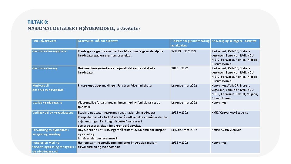 TILTAK 8: NASJONAL DETALJERT HØYDEMODELL, aktiviteter Tittel på aktivitet Beskrivelse, mål for aktivitet Tidsrom