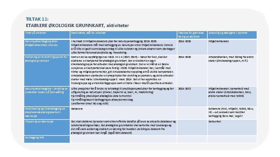 TILTAK 11: ETABLERE ØKOLOGISK GRUNNKART, aktiviteter Tittel på aktivitet Beskrivelse, mål for aktivitet Naturtypekartlegging