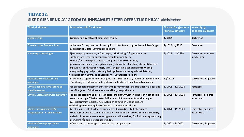 TILTAK 12: SIKRE GJENBRUK AV GEODATA INNSAMLET ETTER OFFENTLIGE KRAV, aktiviteter Tittel på aktivitet