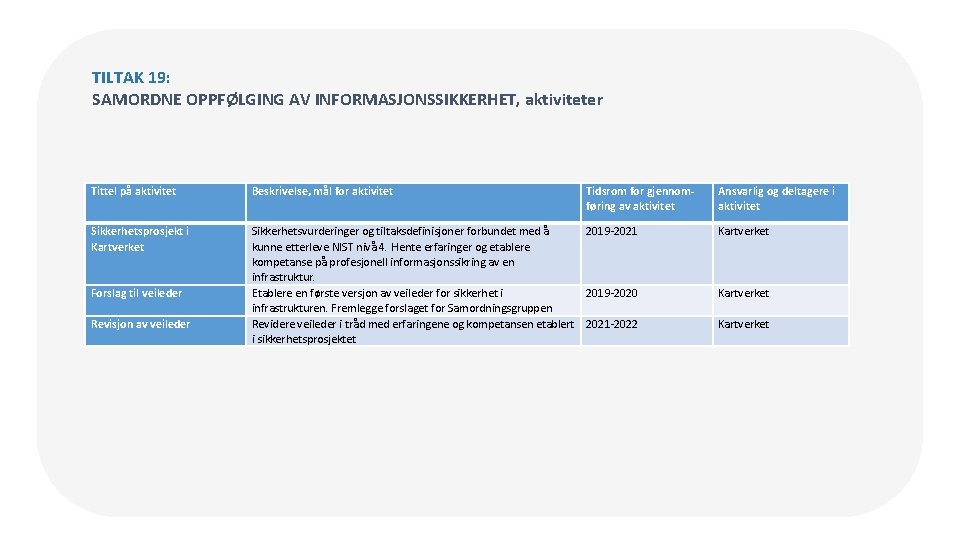 TILTAK 19: SAMORDNE OPPFØLGING AV INFORMASJONSSIKKERHET, aktiviteter Tittel på aktivitet Beskrivelse, mål for aktivitet