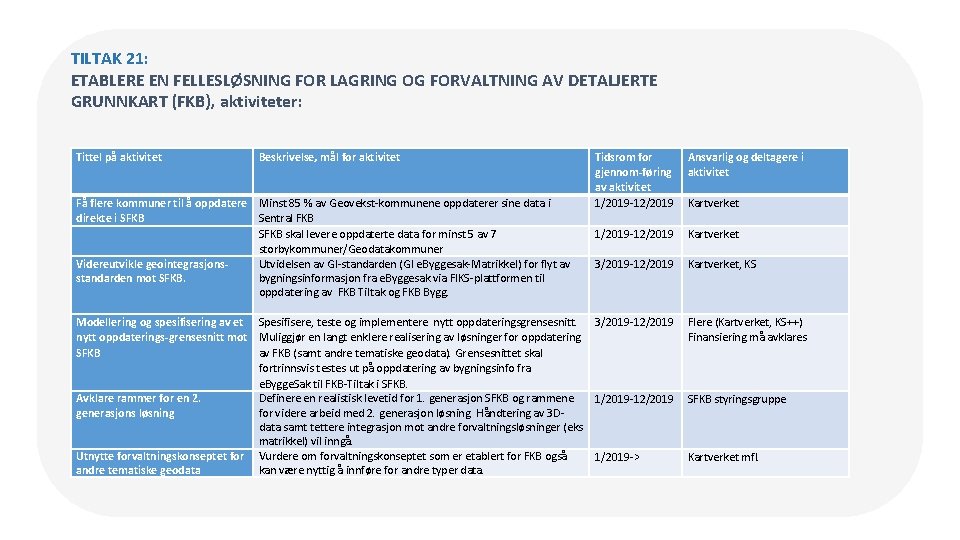 TILTAK 21: ETABLERE EN FELLESLØSNING FOR LAGRING OG FORVALTNING AV DETALJERTE GRUNNKART (FKB), aktiviteter: