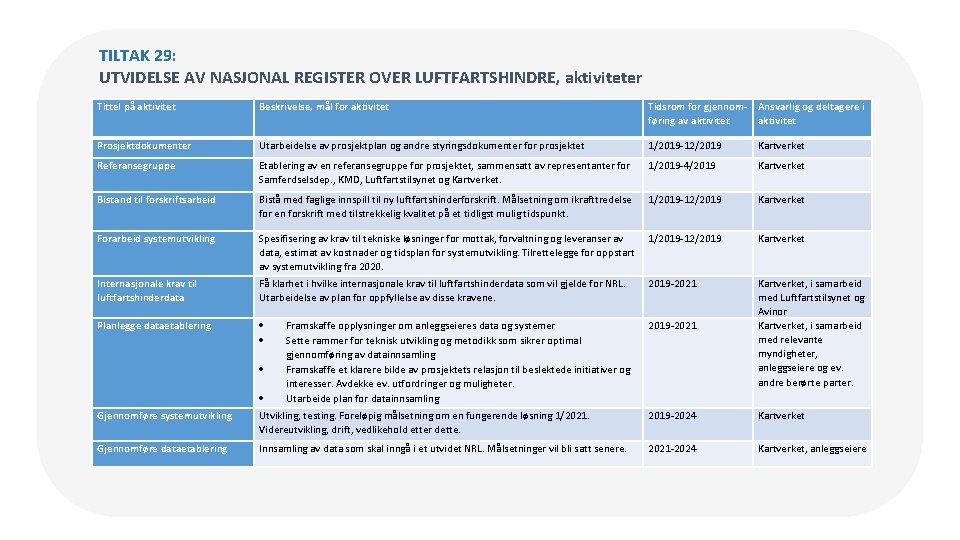 TILTAK 29: UTVIDELSE AV NASJONAL REGISTER OVER LUFTFARTSHINDRE, aktiviteter Tittel på aktivitet Beskrivelse, mål