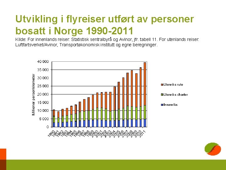 Utvikling i flyreiser utført av personer bosatt i Norge 1990 -2011 Kilde: For innenlands