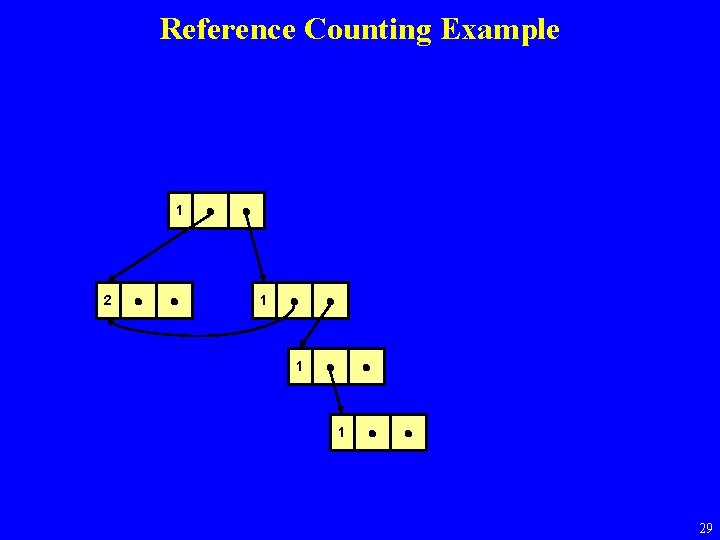 Reference Counting Example 1 0 2 1 0 0 1 29 