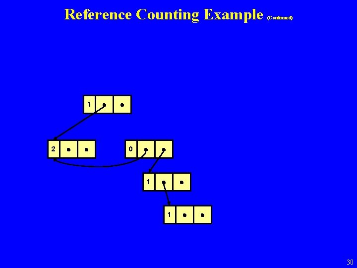 Reference Counting Example (Continued) 1 2 1 0 1 1 30 