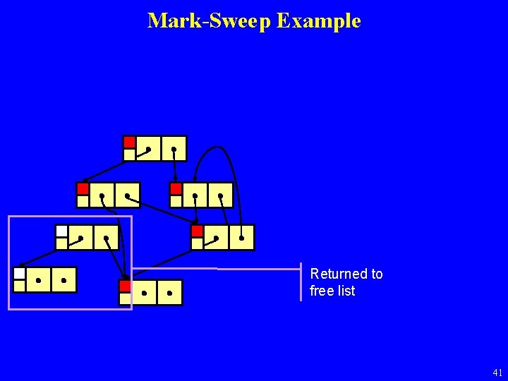 Mark-Sweep Example Returned to free list 41 