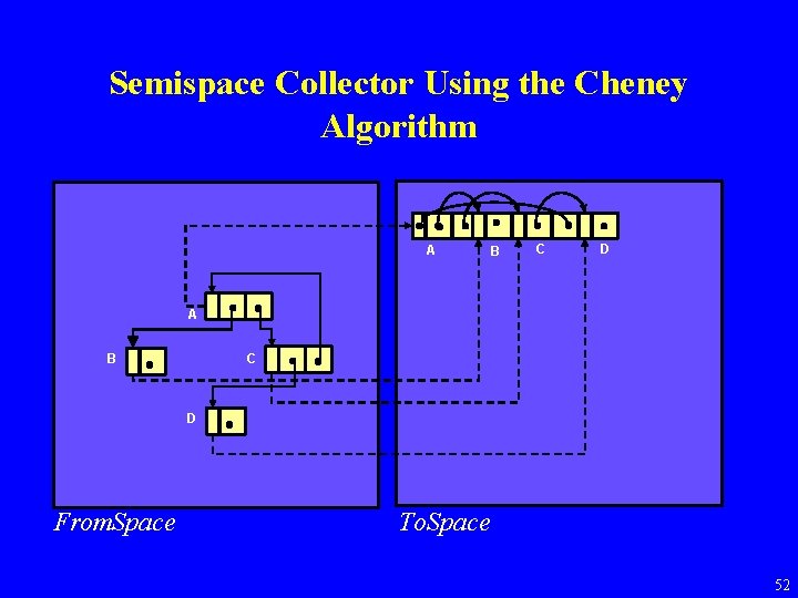 Semispace Collector Using the Cheney Algorithm A B C D From. Space To. Space