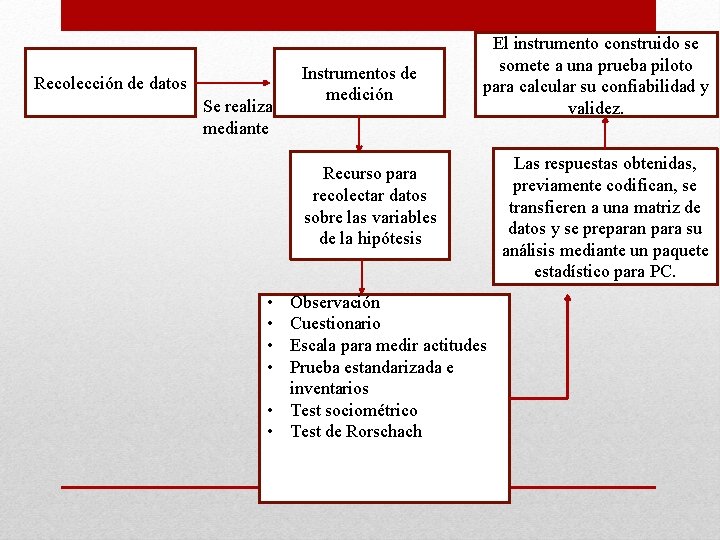 Recolección de datos Se realiza mediante Instrumentos de medición El instrumento construido se somete