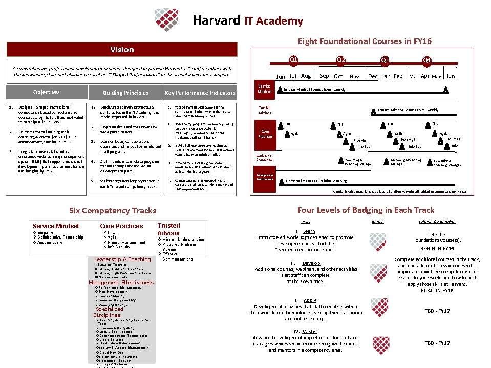 Harvard IT Academy Eight Foundational Courses in FY 16 Vision Q 2 Q 1 Harvard IT Academy Eight Foundational Courses in FY 16 Vision Q 2 Q 1