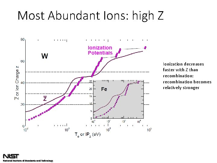 Most Abundant Ions: high Z Ionization decreases faster with Z than recombination: recombination becomes