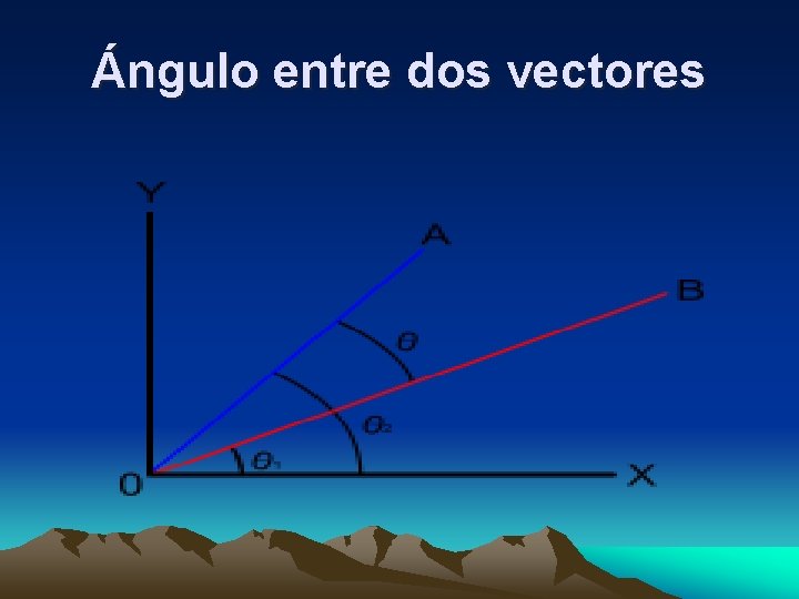 Ángulo entre dos vectores 