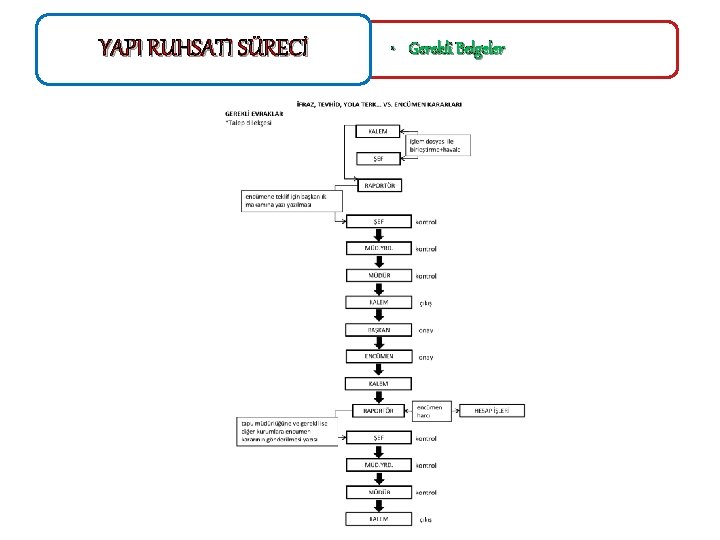 YAPI RUHSATI SÜRECİ • Gerekli Belgeler 