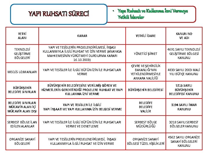 YAPI RUHSATI SÜRECİ YETKİ ALANI KARAR TEKNOLOJİ GELİŞTİRME BÖLGELERİ • Yapı Ruhsatı ve Kullanma