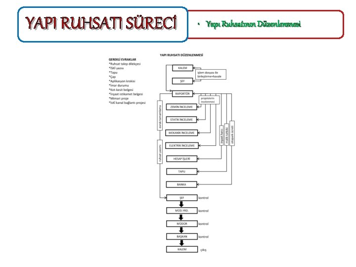 YAPI RUHSATI SÜRECİ • Yapı Ruhsatının Düzenlenmesi 