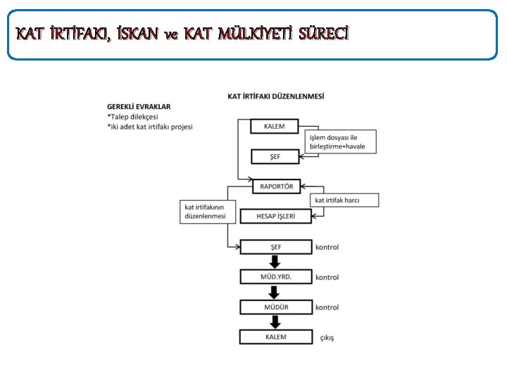 KAT İRTİFAKI, İSKAN ve KAT MÜLKİYETİ SÜRECİ 