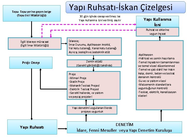 Tapu- Tapu yerine geçen belge (Tapu Sicil Müdürlüğü) Yapı Ruhsatı-İskan Çizelgesi 30 gün içinde