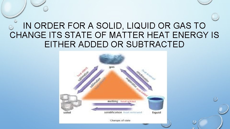 IN ORDER FOR A SOLID, LIQUID OR GAS TO CHANGE ITS STATE OF MATTER