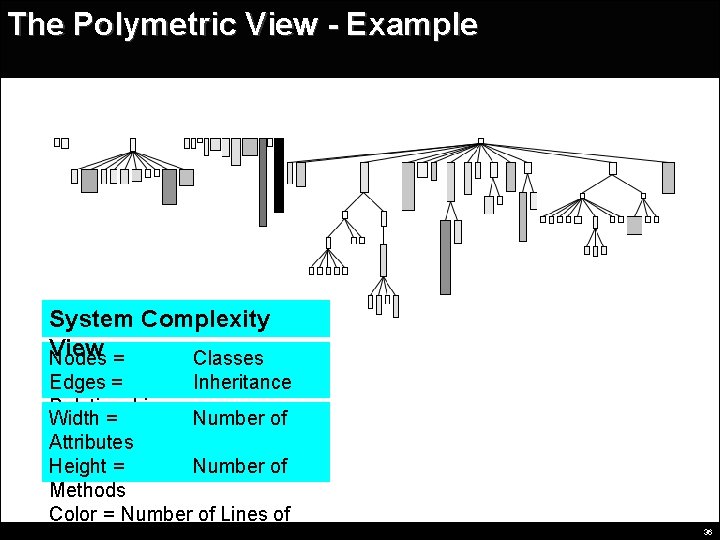 The Polymetric View - Example System Complexity View Nodes = Classes Edges = Inheritance